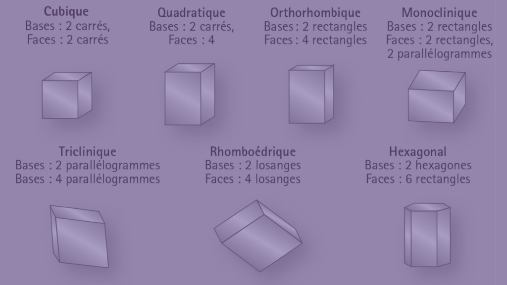 Image décrivant les systèmes cristallins