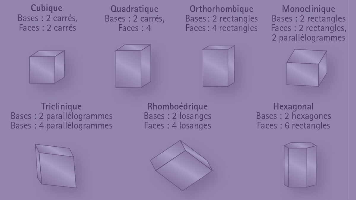 Image décrivant les systèmes cristallins